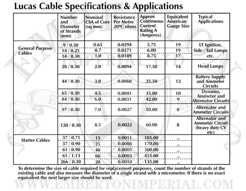 Land Rover / Lucas Wire Sizes / Cable Gauges