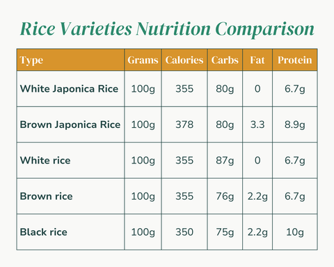 table of rice varieties nutrition