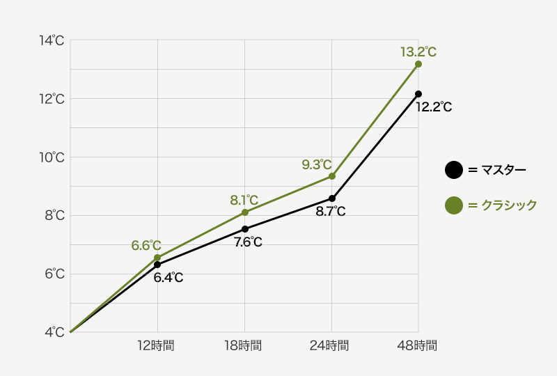 保冷の温度変化比較