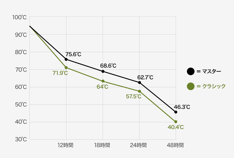保温の温度変化比較