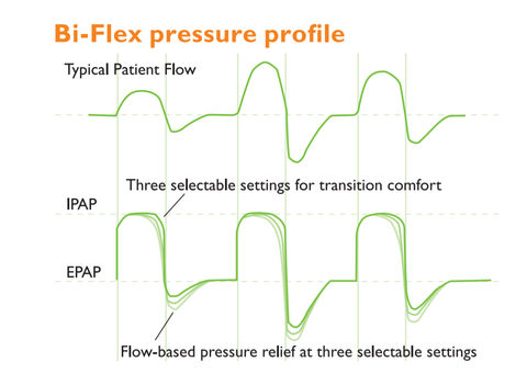 The Bi-Flex comfort setting works on BiPAP modes and offers pressure relief at three important times to make breathing transitions more seamless