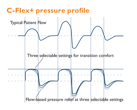 C-Flex+ works best with CPAP machines in fixed CPAP mode. This comfort setting aims to mimic natural breathing patterns while allowing you to gain the benefits of sleep apnea therapy