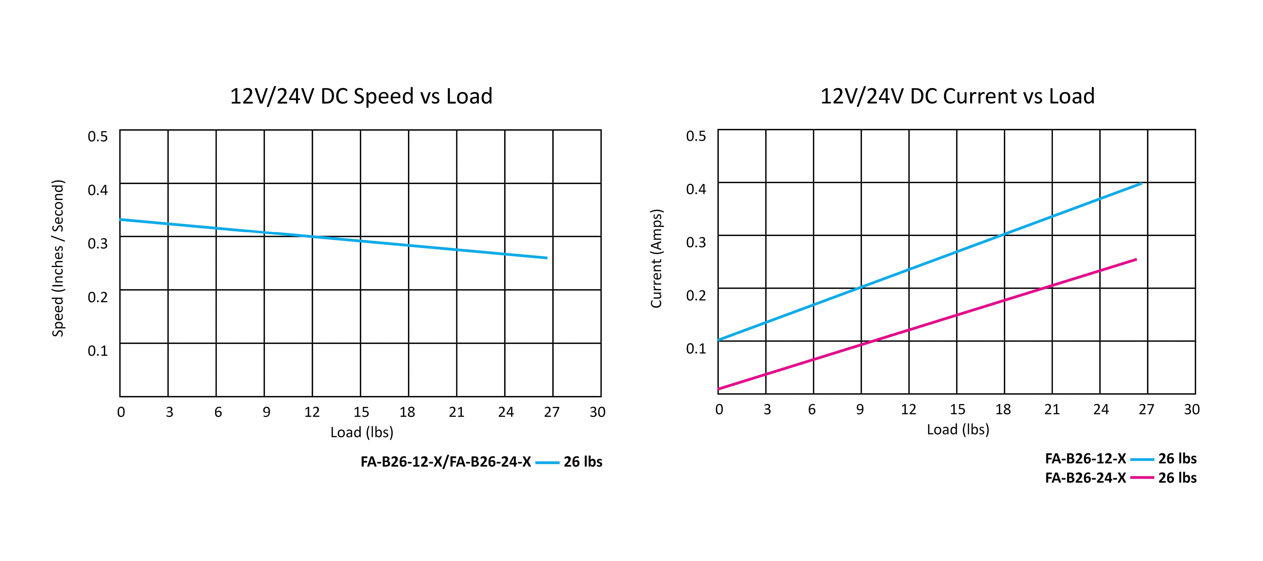 23 Cal.Bullet Series Speed ​​Atuator vs Load Gráfico