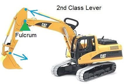 Real world example of a 2nd and 3rd Class lever