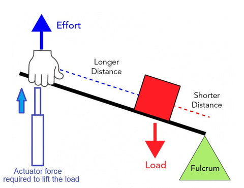 What is a 2nd Class lever, and how do you calculate it?