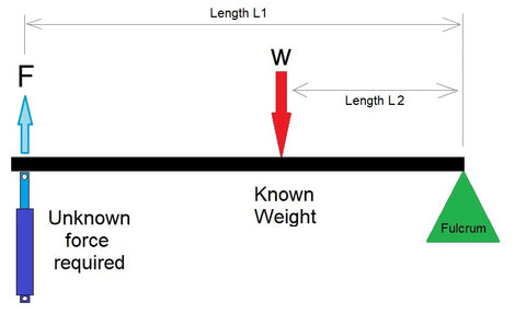 Tweede-klas hefboom krag sakrekenaar diagram