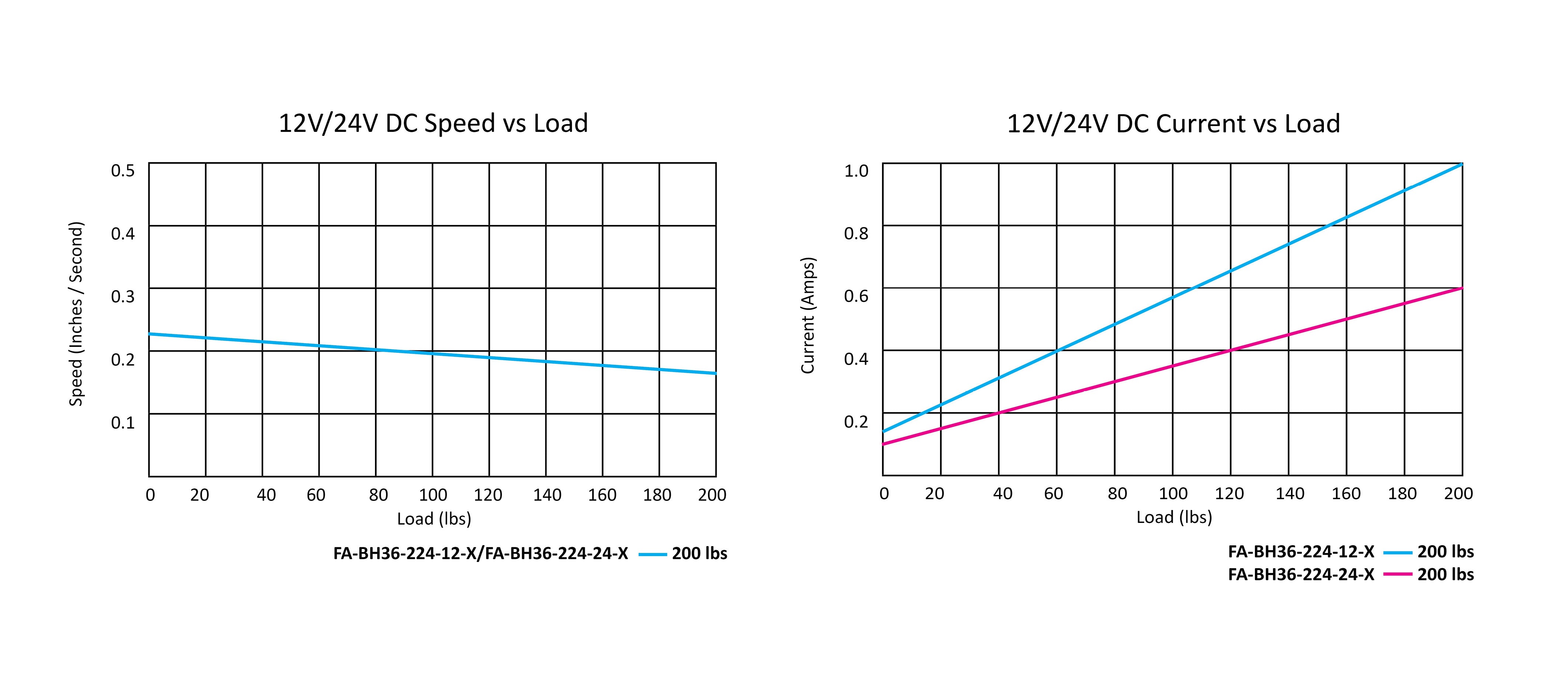 36 Cal. Grafik Kecepatan Aktuator vs Load