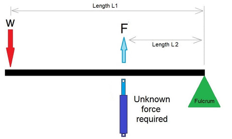 Kalkulator untuk diagram tuas kelas 3