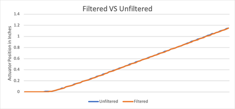 Filtered vs Unfiltrtered Signal