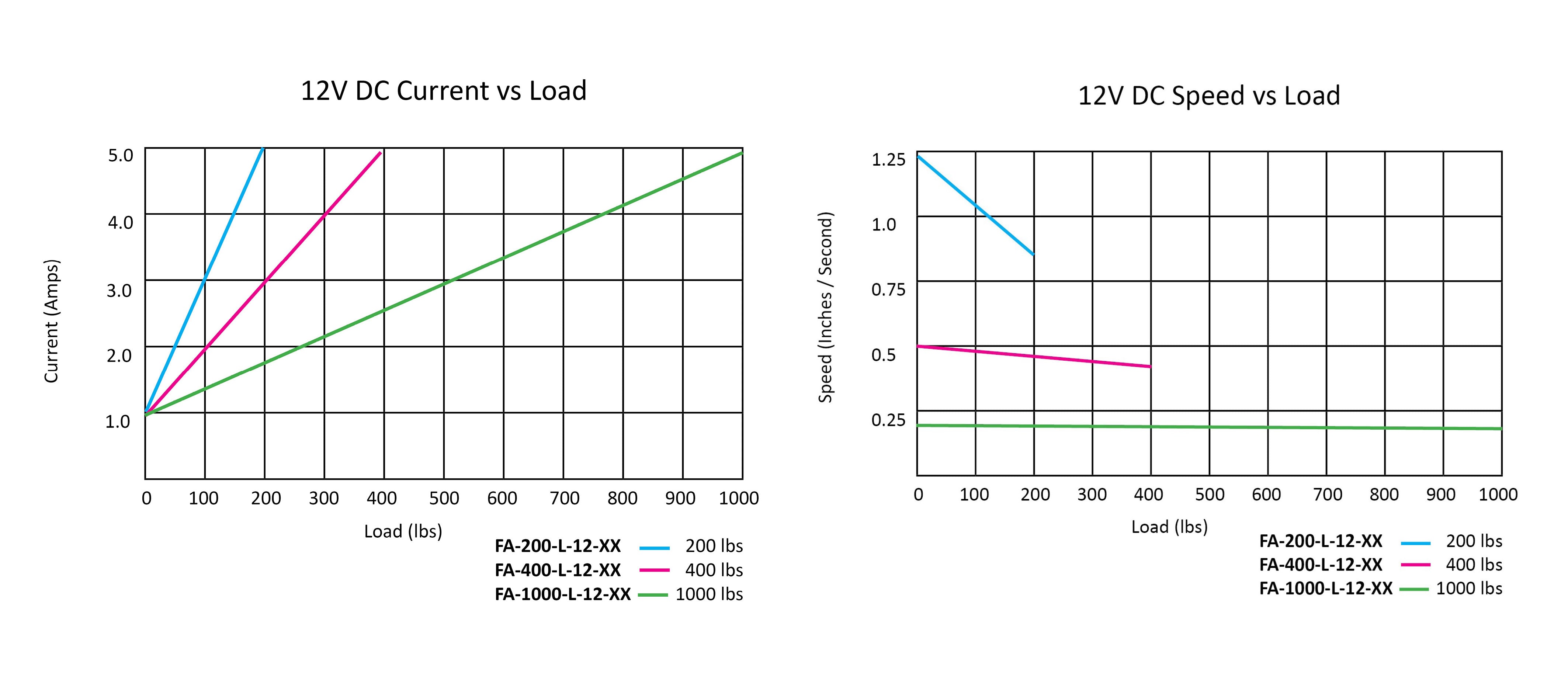 Rod -actuator / stroom- en snelheid versus belasting