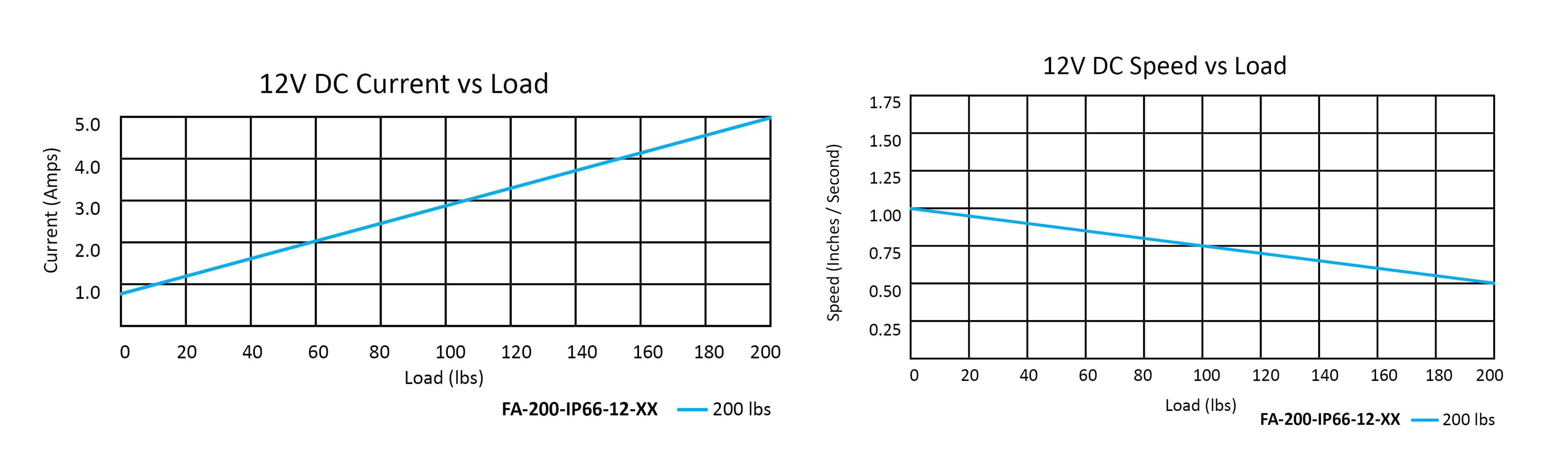 Rod de servicio pesado IP66 Gráfico de rendimiento JPG
