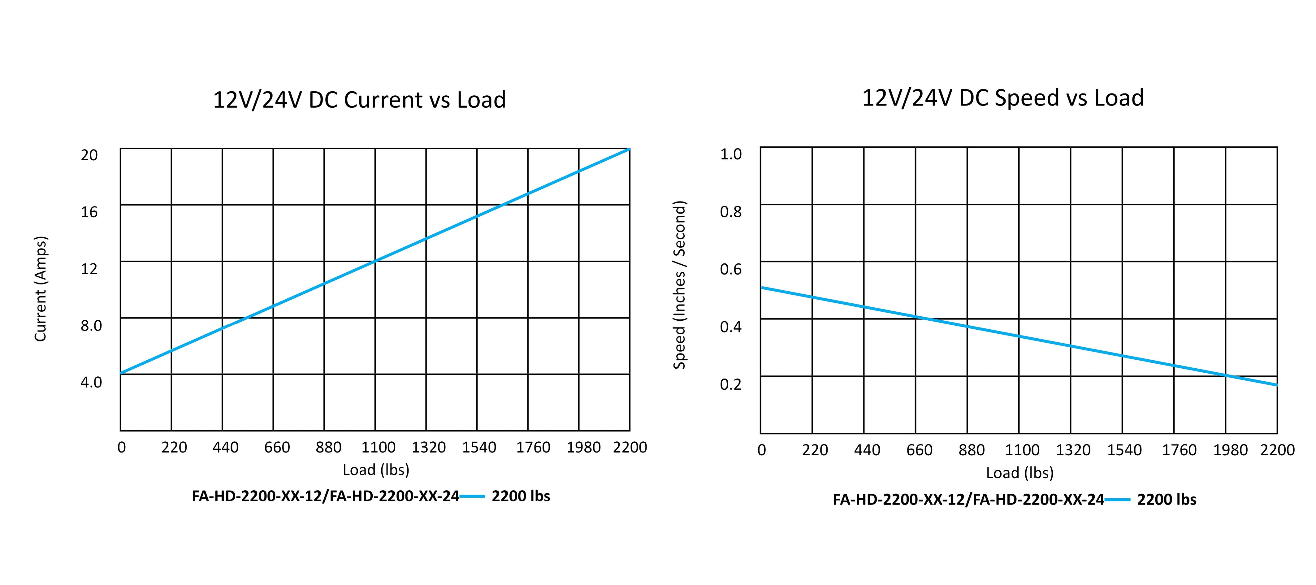 Industrial Heavy Duty Performance Graph