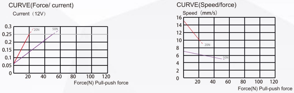 Curve di forza del micro attuatore