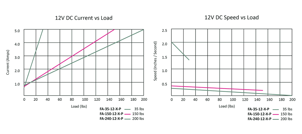 Atuador linear premium, Gráfico de desempenho