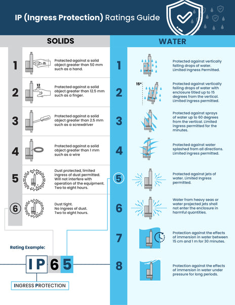 Your Complete Guide to IP Ratings