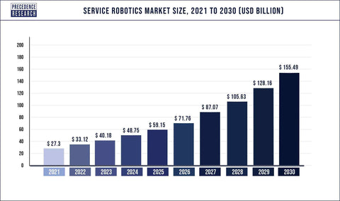 how big is the robotics market