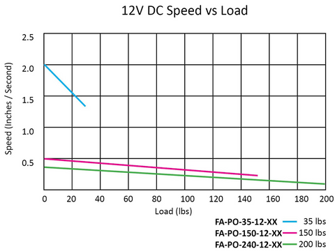 Speed VS Load Performance Graph