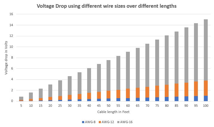 voltage drop over wire length chart