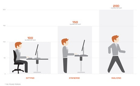 افزایش مصرف انرژی و کاهش قند خون - میزهای ایستاده بنشینید