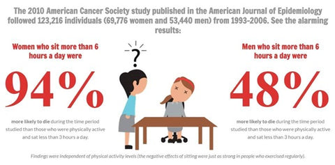 The Shocking Risks of Sitting