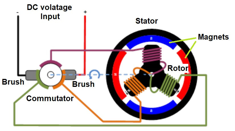 Principles behind a Brushed motor