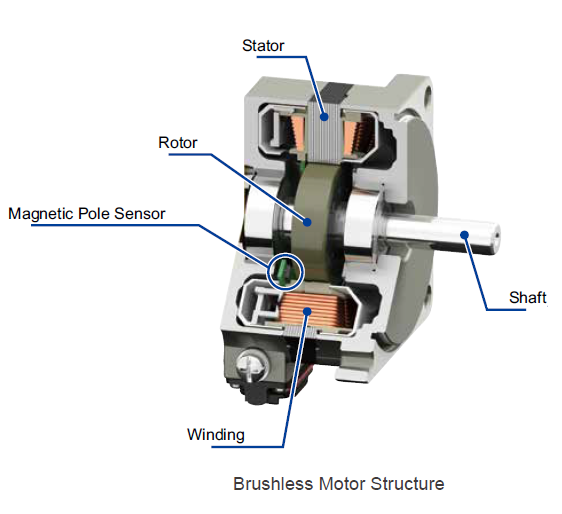 Brushless Motors structure