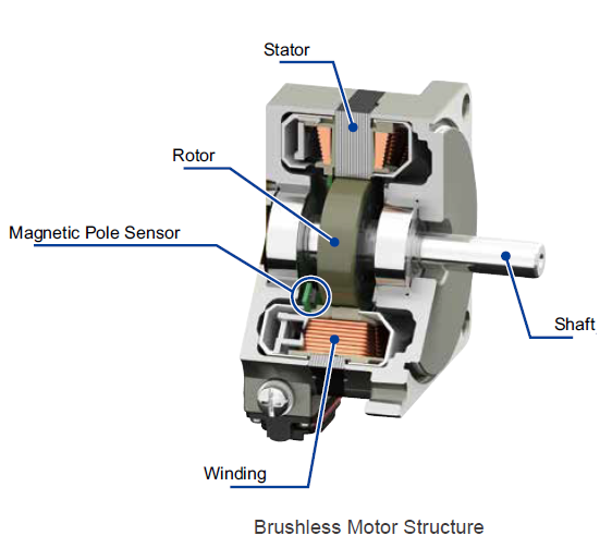 Brushless Motors yapısı