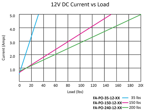 Huidige versus load -prestatiegrafiek