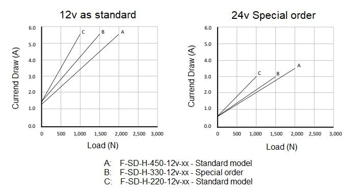 Actuator Speed vs load curve