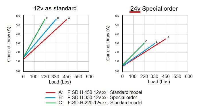 Actuatorsnelheid versus laadcurve