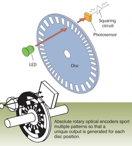 인코더의 작동 방식
