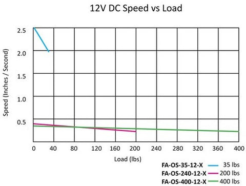 graph to show how to size a linear actuator