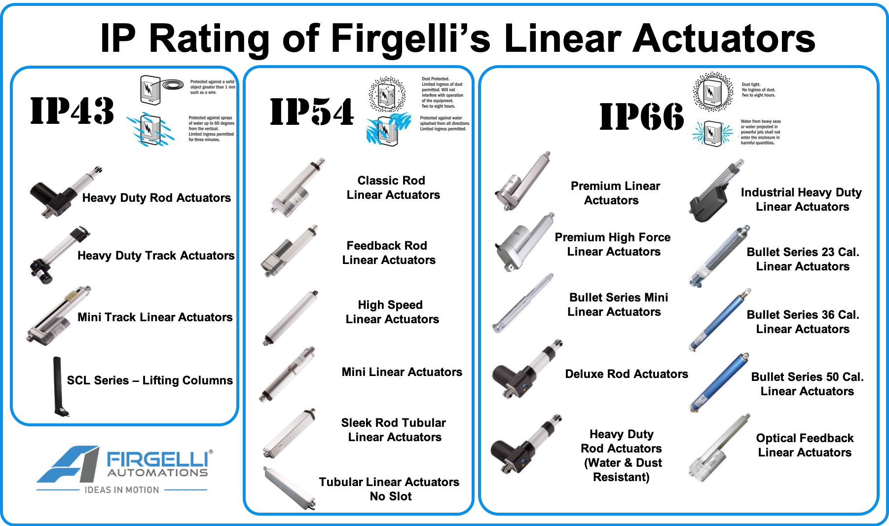 IP Ratings explained. IP Rating Guide of Linear Actuators