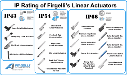 Actuator IP Rating