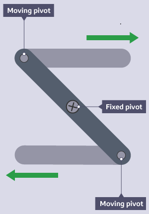 Reverse Motion Linkages