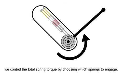 Spring assisted Actuators