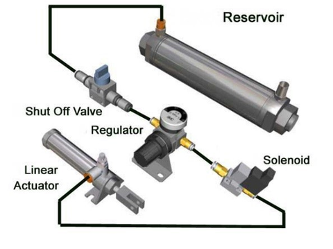 pneumatic linear actuators