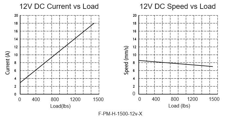 SPEED AND LOAD CURVES for power max actuators