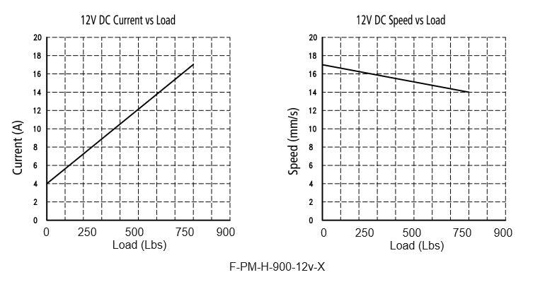 Kurva kecepatan dan beban untuk aktuator maks daya