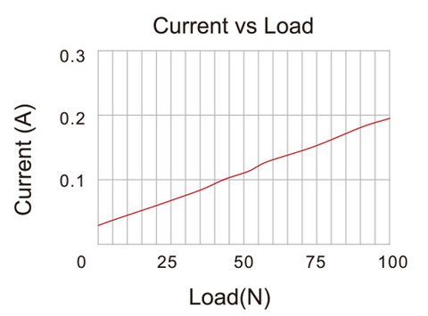 Curva de carga Actuadores de micro lineal