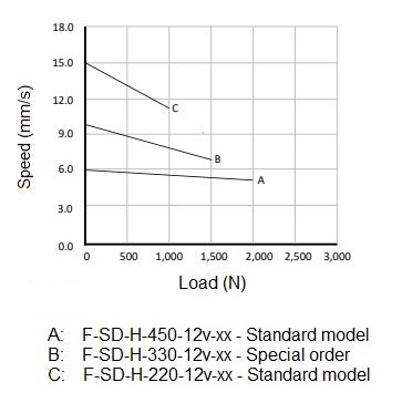 Actuator Speed vs load curve