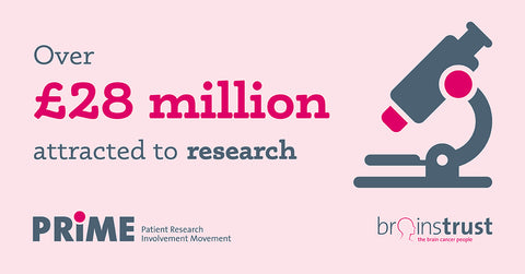 Over £28 million attracted to research