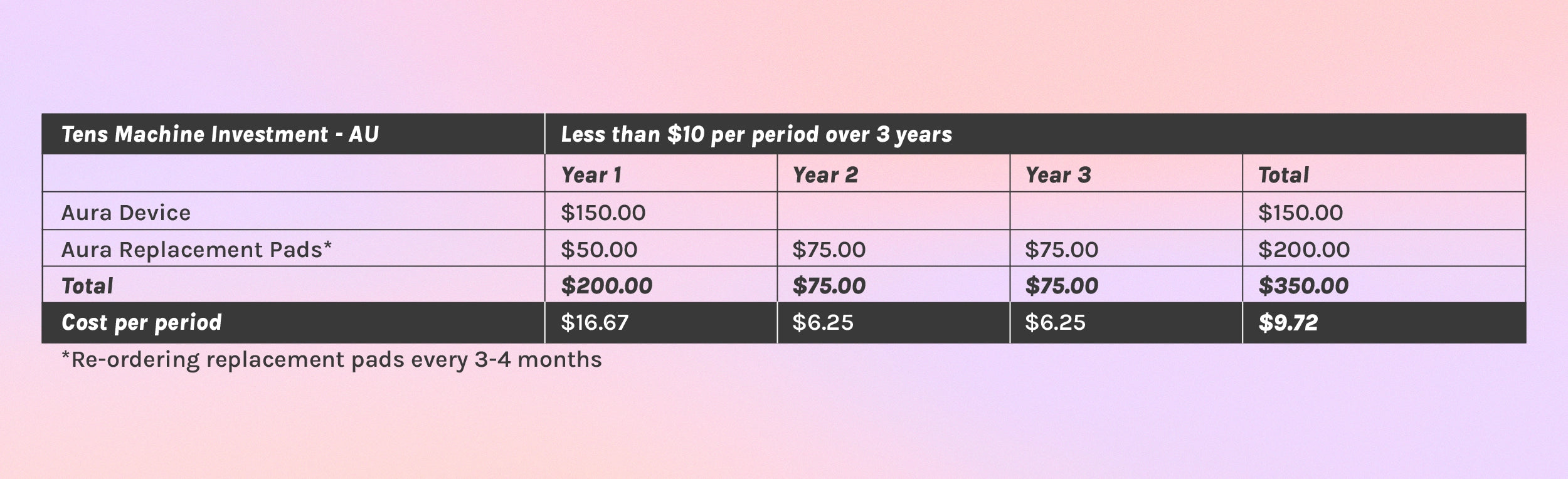 Conversion table showing average price of Aura equates to less than $10AUD per period over 3 years