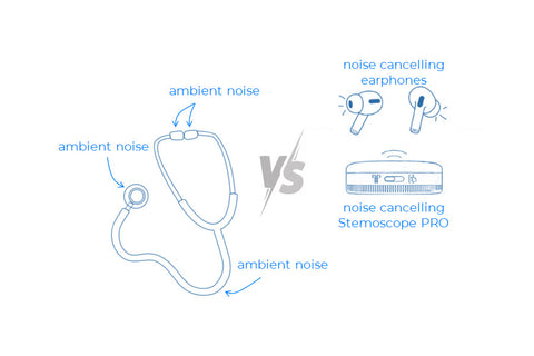 noise cancelling feature of Stemscope PRO digital stethoscope
