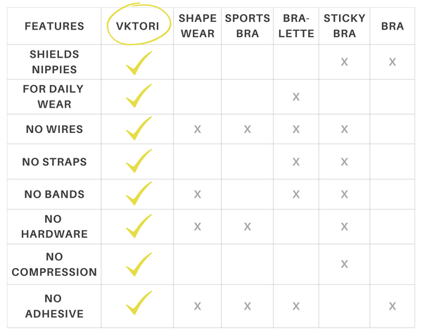 How is VKTORI braless apparel different? No wires, no bands, no straps, no compression, no adhesives, for daily wear, shields nipping