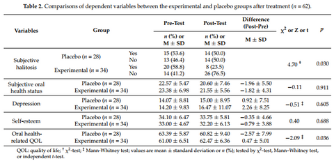 Research Paper Source : International Journal of Environmental Research and Public Health . 2021;18(3):1143. / SCI / Clinical Trial  Authors : Dong-Suk Lee , Myoungsuk Kim , Seoul-Hee Nam , Mi-Sun Kang and Seung-Ah Lee      Conclusions  The results of this study suggest that oral ingestion of W. cibaria CMU can help reduce subjective halitosis and improve oral-health-related quality of life, and demonstrate the possibility of oral-probiotic use by college students without any difficulties or side effects.