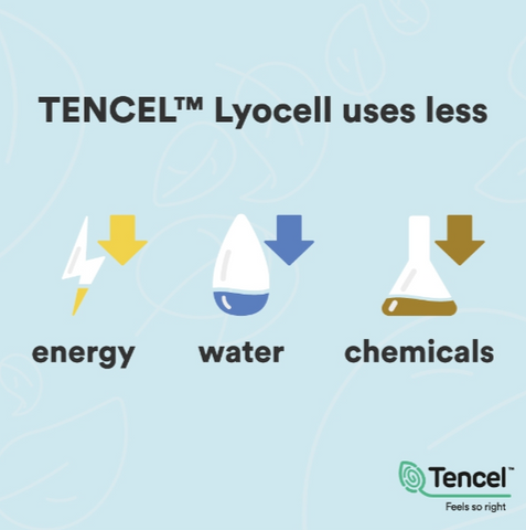 an infographic from Lenzing showing some of the environmental benefits of Lenzing Tencel 