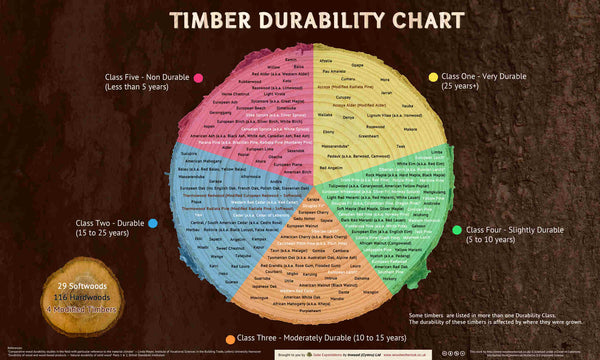 Timber durability chart