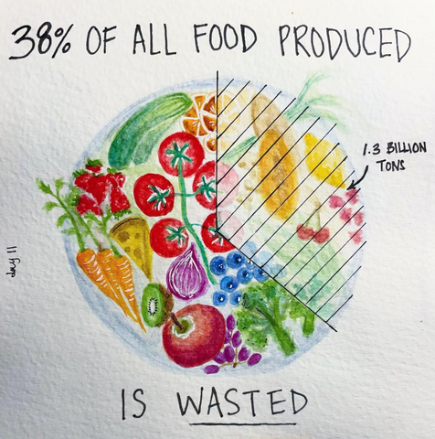 "38% of all food produce is wasted" around a watercolour painting of a pie chart full of food. The 38% is marked with the caption "1.3 billion tons"