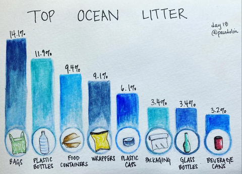 "Top Ocean Litter" above a blue bar chart, from left to right: bags (14.1%), plastic bottles (11.9%), food containers (9.4%), wrappers (9.1%), plastic caps (6.1%), packaging (3.4%), glass bottles (3.4%), beverage cans (3.2%)